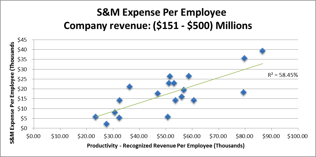 S&M Expense Per Employee
