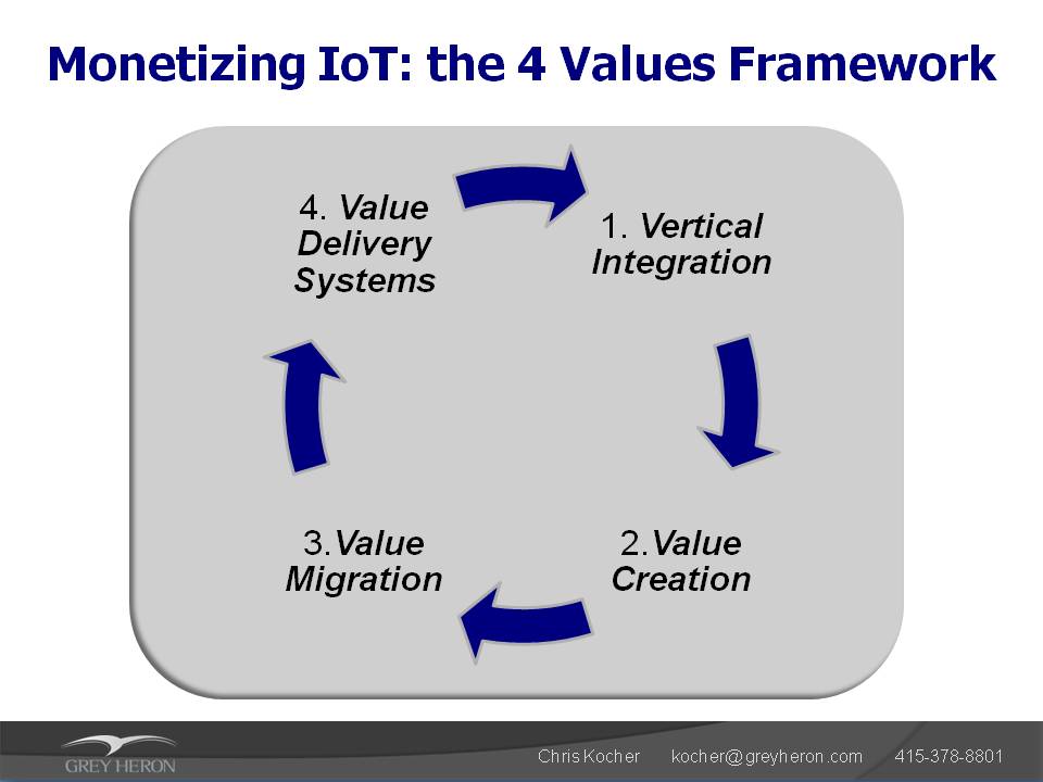 Monetizing IoT - 4 Values Framework