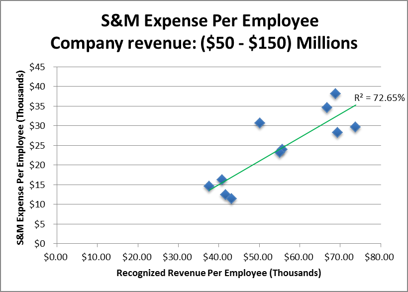 S&M Expense Per Employee