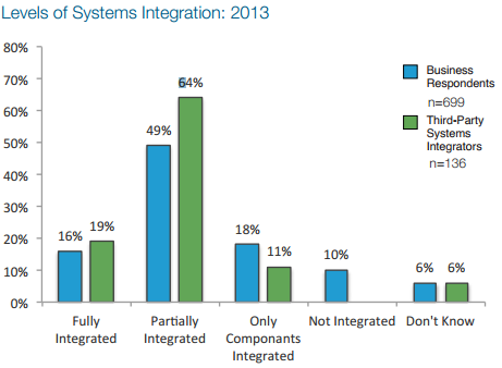 Levels of system integration