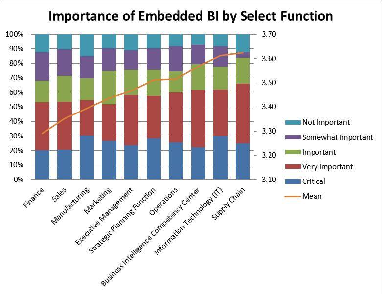 Importance of Embedded BI by Select Function