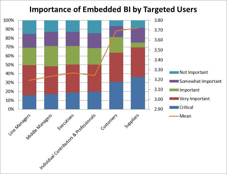 Importance of Embedded BI by Targeted Users