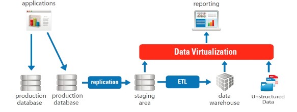 data virtualization Fig 2