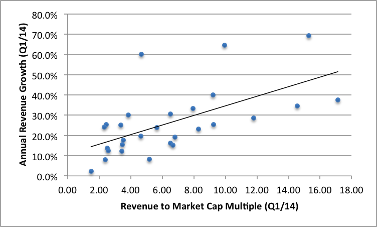 SaaS Benchmarks Valuation Fig 3