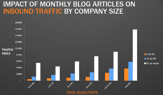 Impact of blog articles