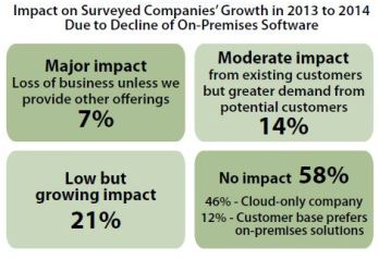 impact of on-premises software