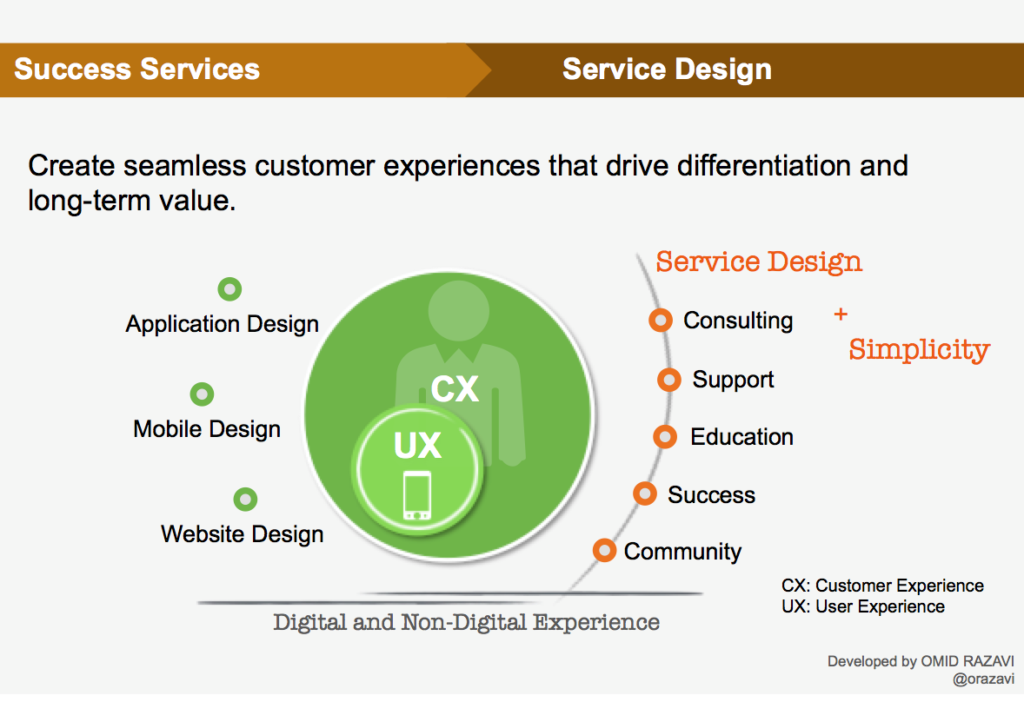Service Design Fig 1