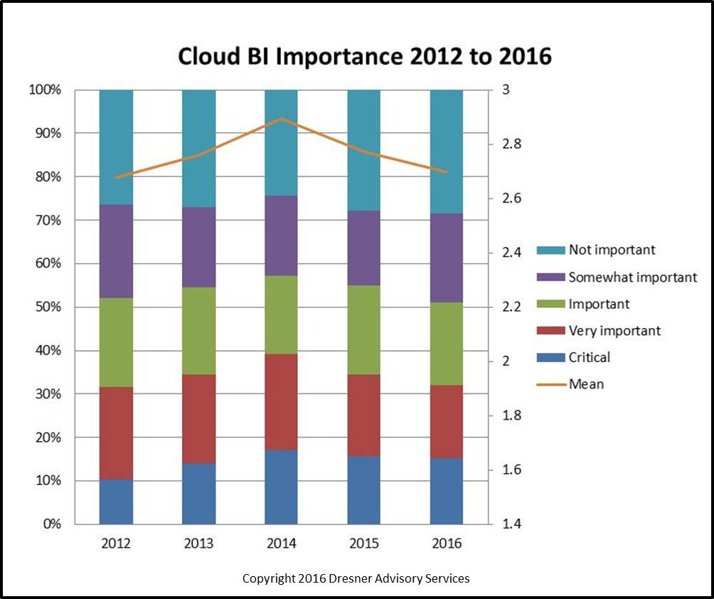 Cloud BI importance 2012 to 2016