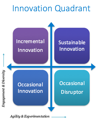 Innovation quadrant