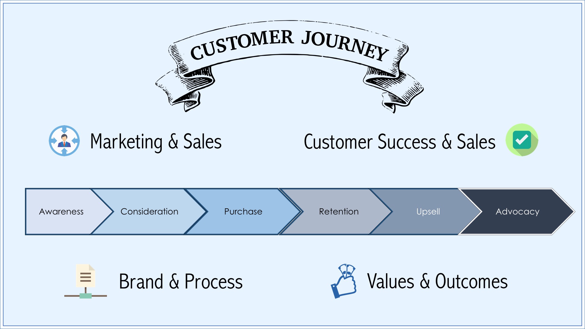 Customer journey graphic