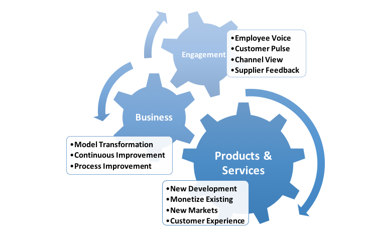 innovation components diagram