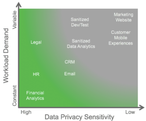 Data Privacy Sensitivity chart (Cisco)